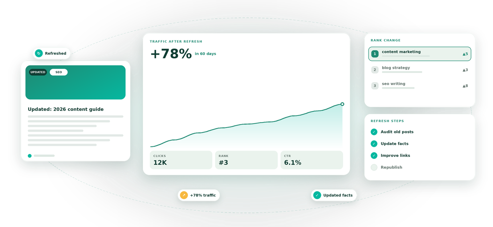 Content Refresh visual by Eight Concepts