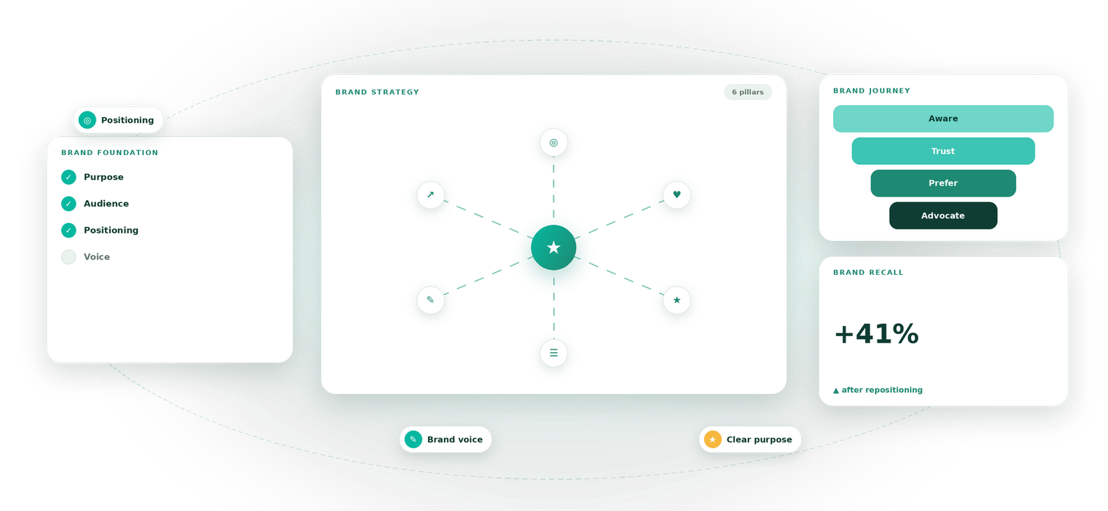 Brand Strategy visual by Eight Concepts