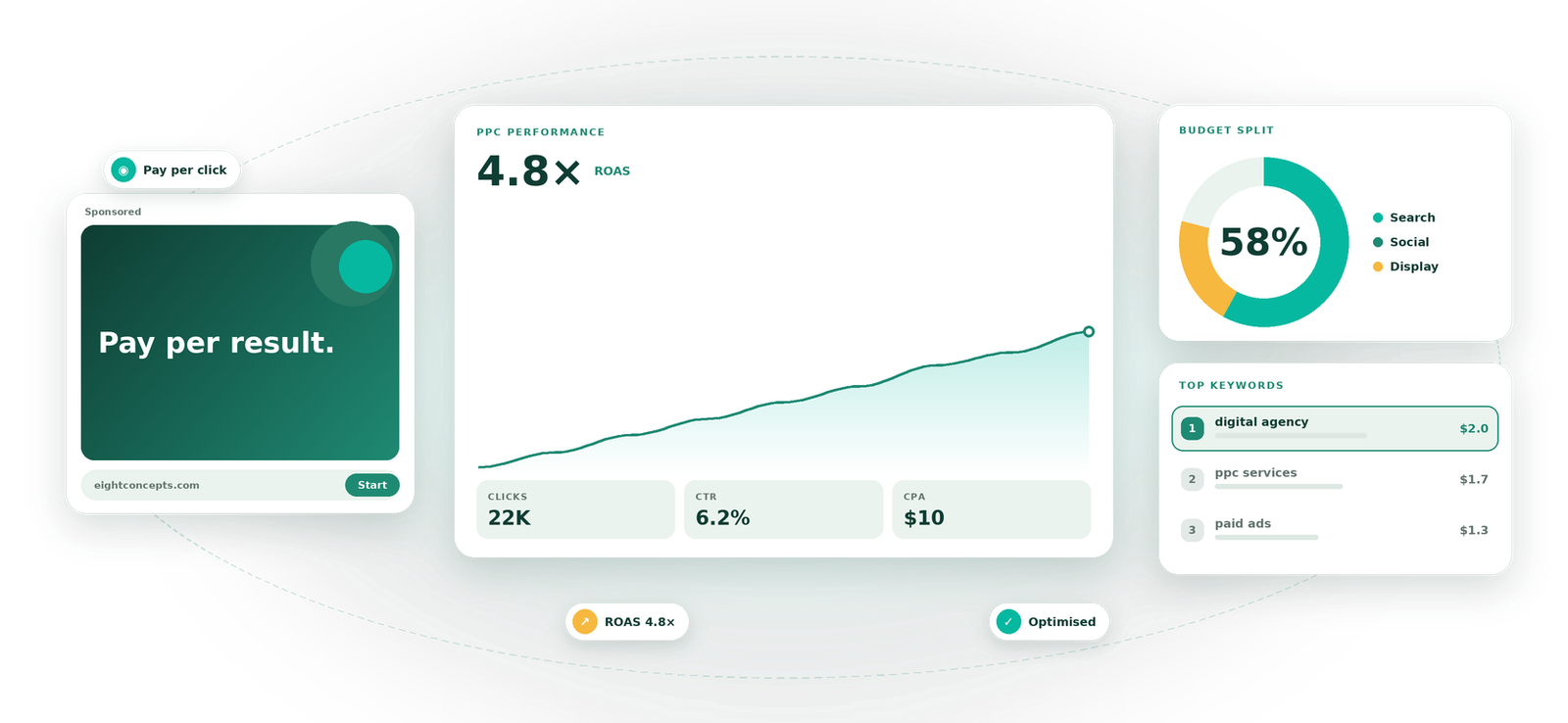 PPC / Paid Advertising visual by Eight Concepts