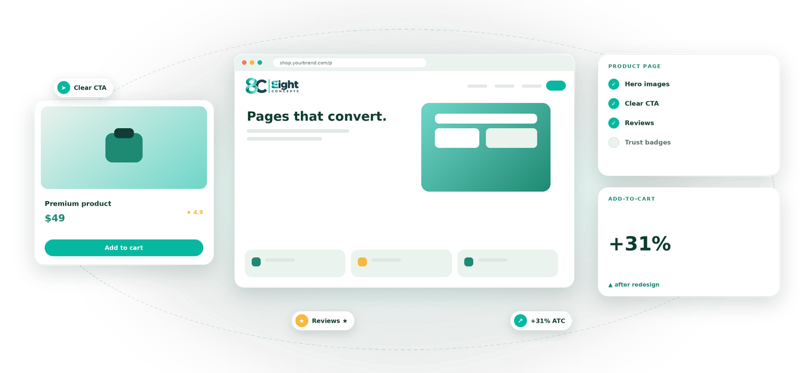 Product Page Optimization visual by Eight Concepts