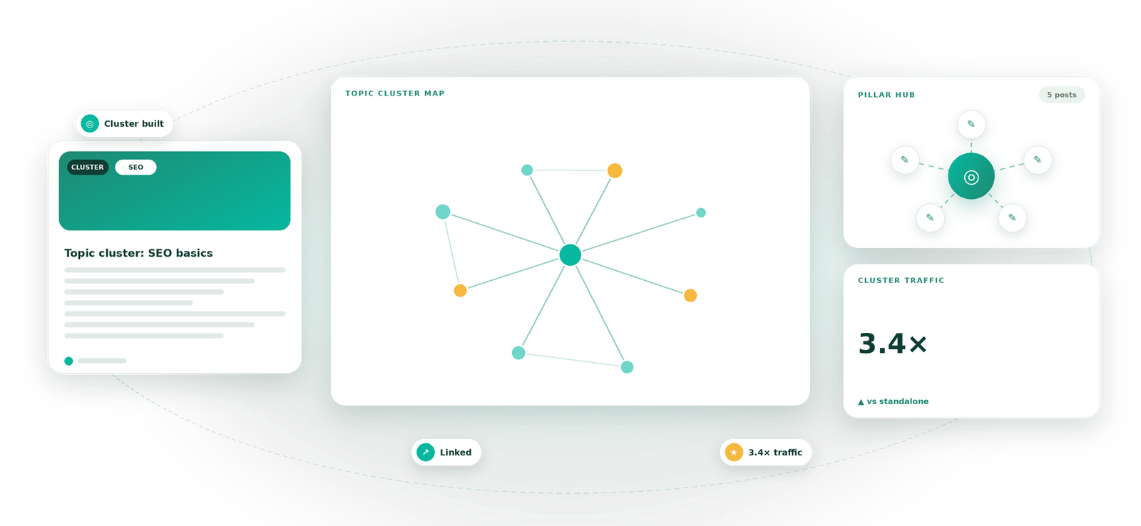 Topic Clusters service by Eight Concepts