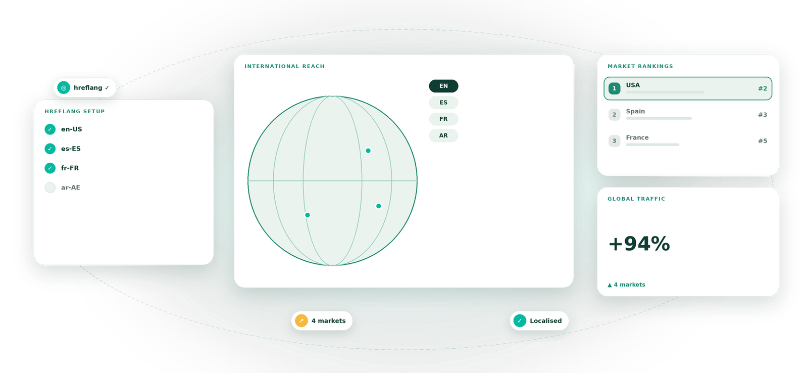 International SEO visual by Eight Concepts
