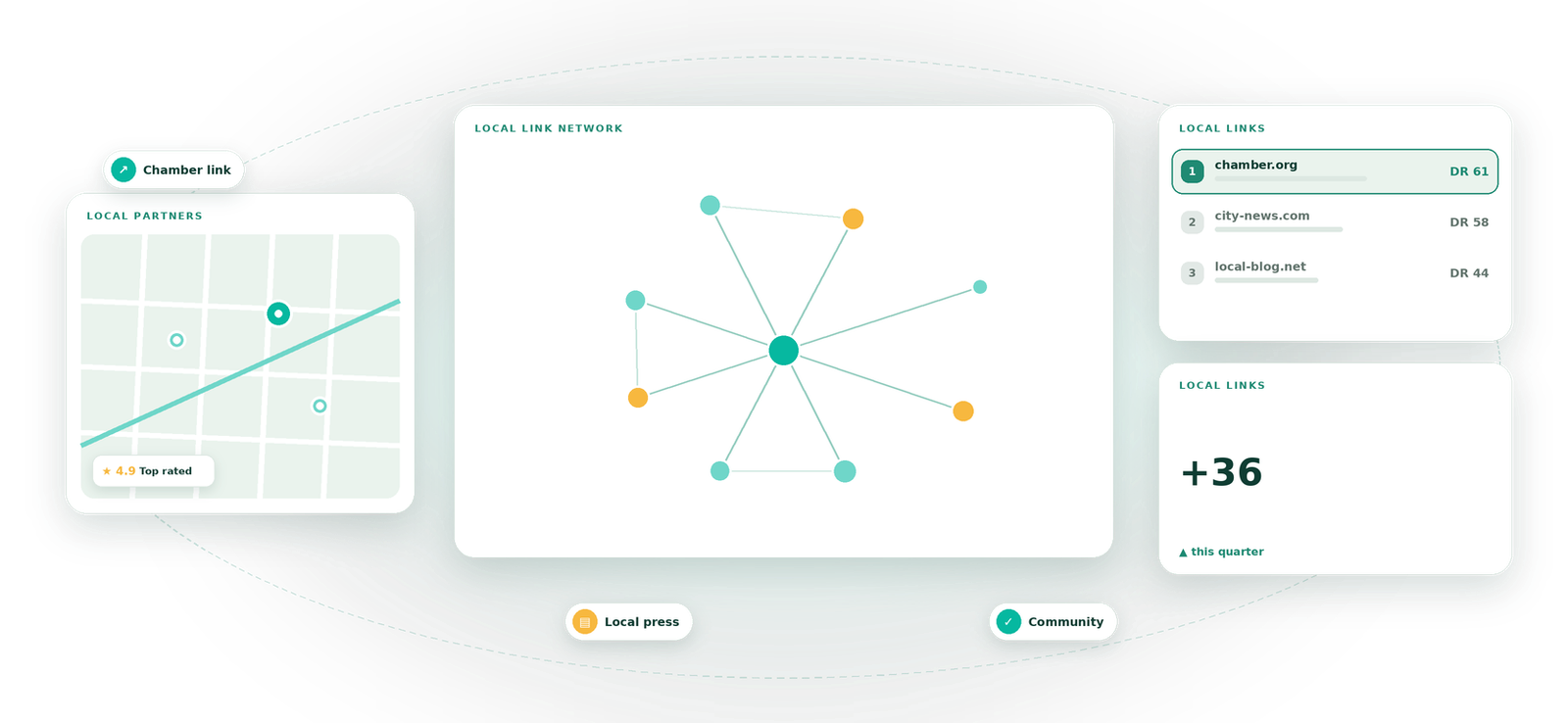 Local Link Building visual by Eight Concepts