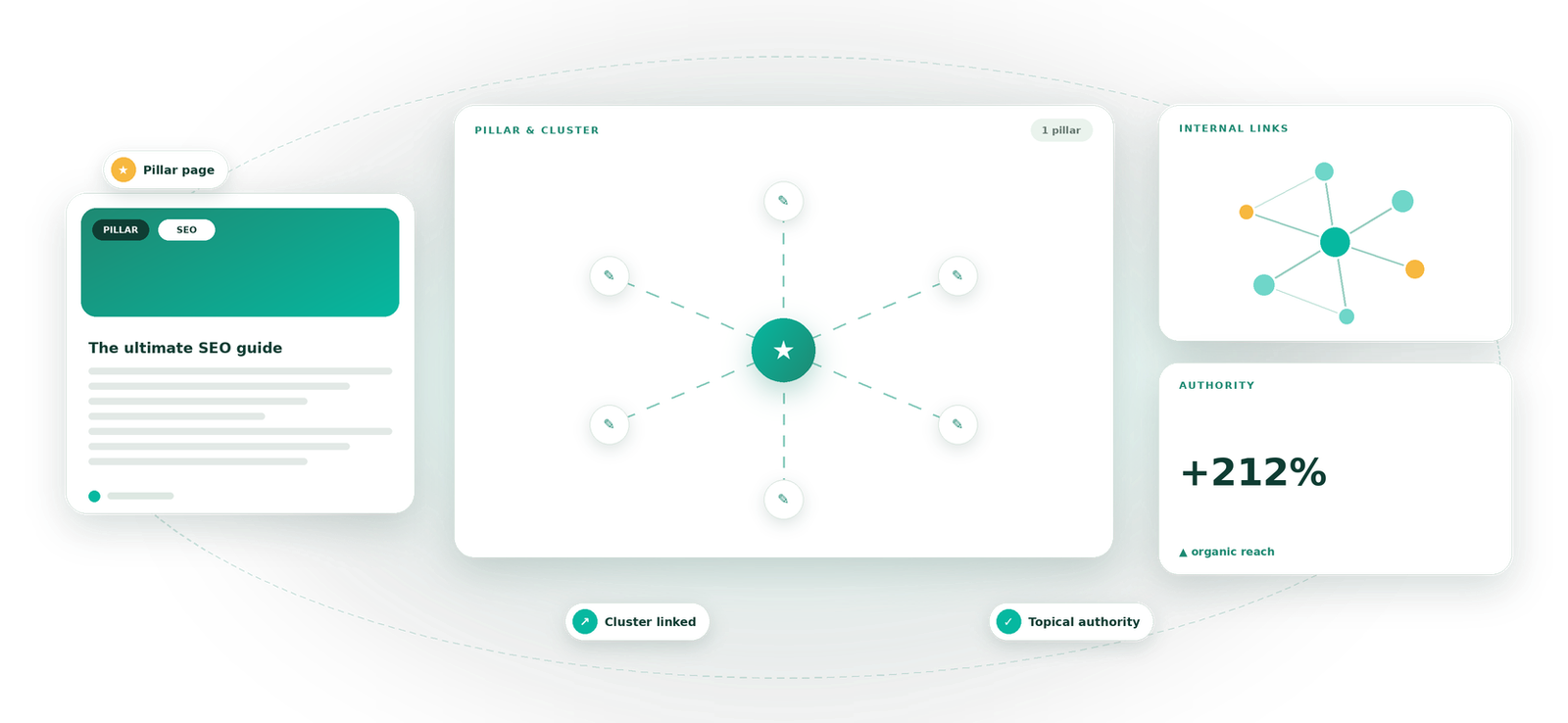 Pillar Content service by Eight Concepts